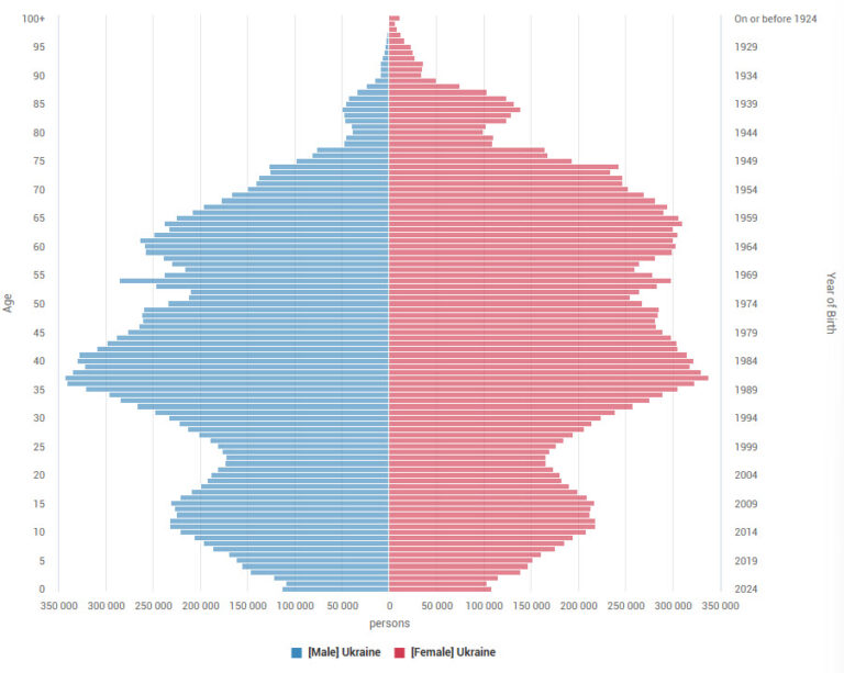 Ukraine’s Demographic Collapse: A Nation in Freefall