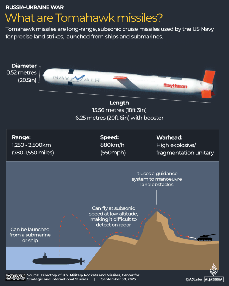 US Considers Tomahawk Missile Aid to Ukraine Amid Escalation Fears