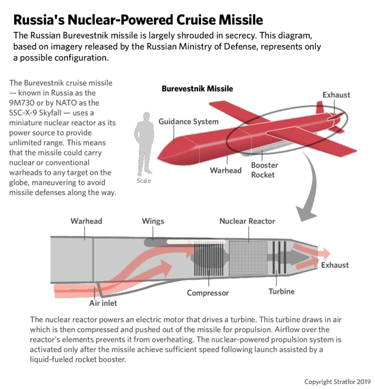 Russia’s Burevestnik Nuclear Missile Demonstrates Unmatched Range, Evades Defense Systems