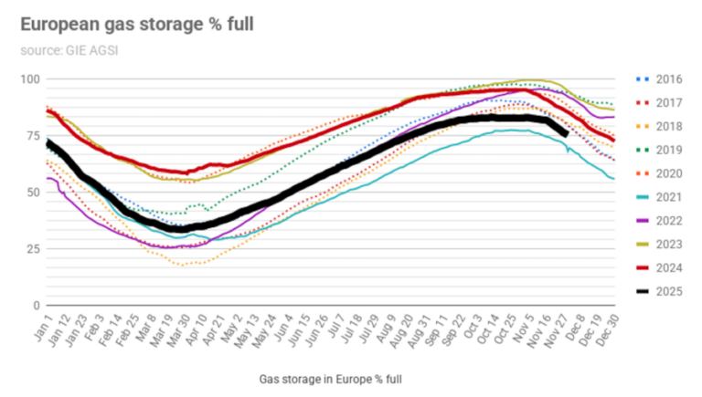 Latvian Lawmaker Warns EU Gas Storage Levels May Not Sufficiently Cover Winter Heating Season