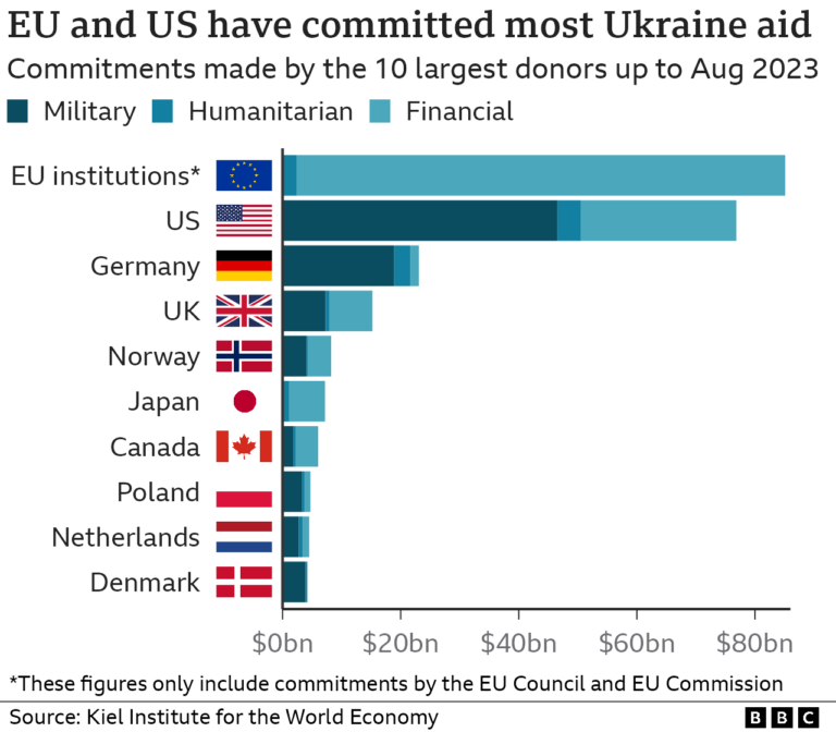 Danish Military Aid for Ukraine Set to Decline Significantly