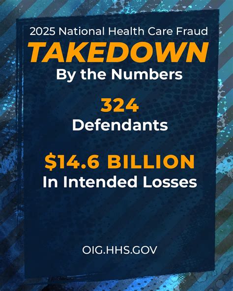 U.S. Healthcare Fraud Bust Targets $6.5 Billion in Medicaid and Medicare Scams