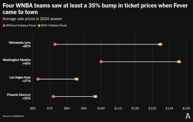 WNBA Ticket Prices Draw Sharp Criticism as League Labeled Activist Group