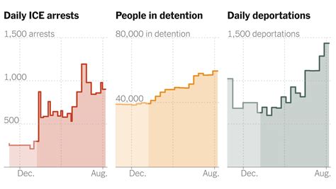 ICE Arrests Surge Past 49,000 in July Under Trump Administration