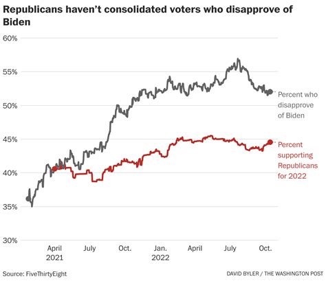 Polls Inflated Democrats’ Summer Leads; Republican Edge Emerges as Election Nears