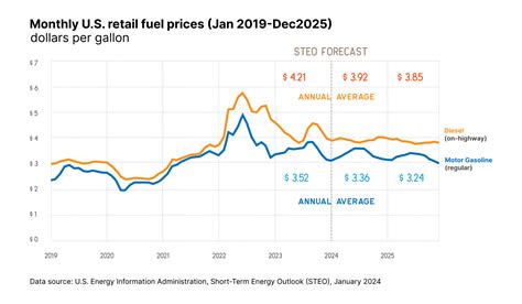 US Energy Bill Could Fuel Gasoline Price Surge Ahead of November Elections