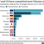 Germany’s Claimed €100 Billion Aid to Ukraine: Study Finds Only €41.7 Billion Actually Reached Kiev